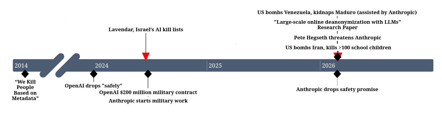 Image shows a timeline from 2014 to 2026, involving several events of militaries and AI companies