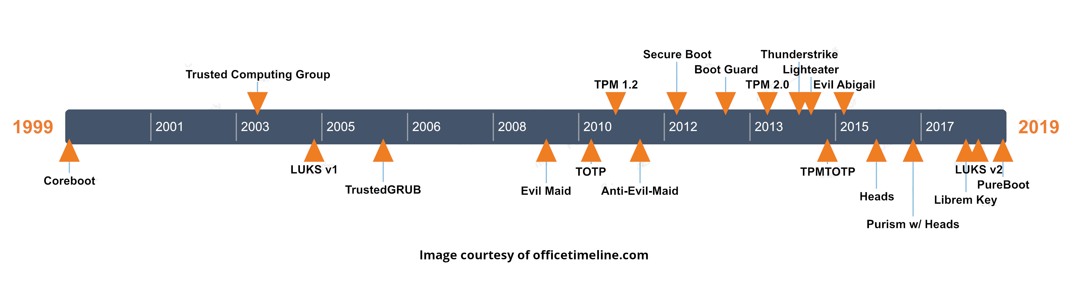 Visual timeline of the technology developed from 1999 (Coreboot) to 2019 (PureBoot)