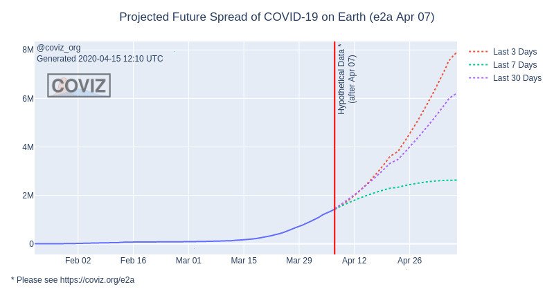 Projected Future Spread of COVID-10 on Earth (e2a Apr 07)