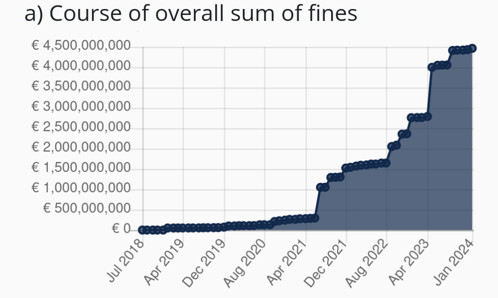 Line chart showing an increase of spending on GDPR fines from Jul 2018 to 4.5 billion EUR on Jan 2024